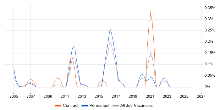 Supply Chain Planning job vacancy trend in Hertfordshire