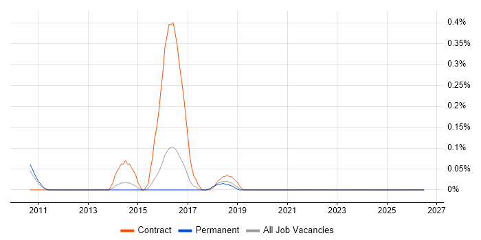 Supply Chain Transformation job vacancy trend in Hertfordshire