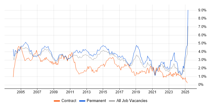 Job vacancy trend for Support Analyst in Hertfordshire Job vacancy trend for Support Analyst in Hertfordshire