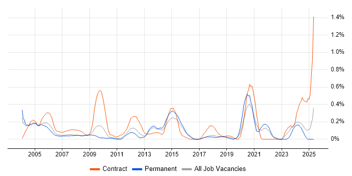 Job vacancy trend for Support Officer in Hertfordshire Job vacancy trend for Support Officer in Hertfordshire