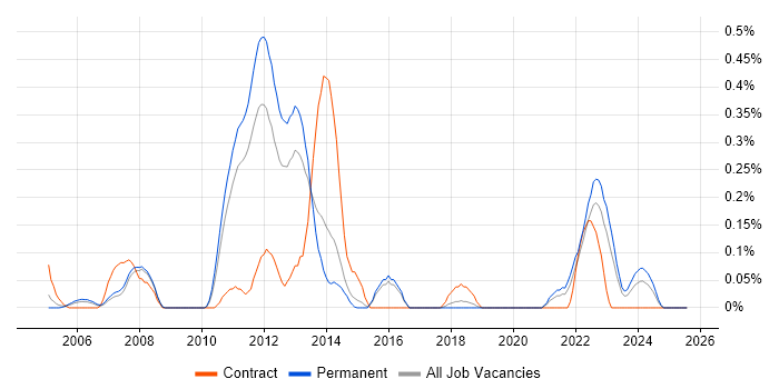 Job vacancy trend for SUSE Linux Enterprise Server in Hertfordshire
