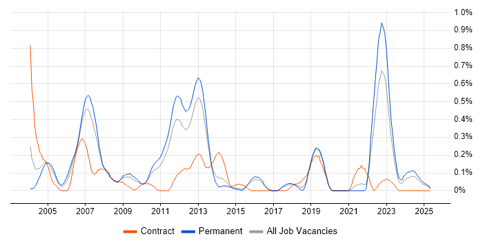 Job vacancy trend for SUSE in Hertfordshire Job vacancy trend for SUSE in Hertfordshire