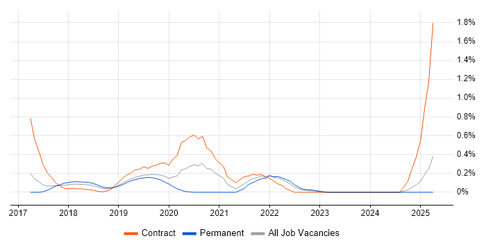 Job vacancy trend for Swagger in Hertfordshire