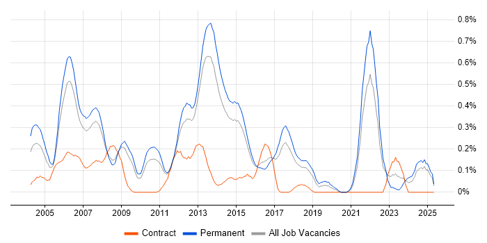 Job vacancy trend for Swing in Hertfordshire Job vacancy trend for Swing in Hertfordshire