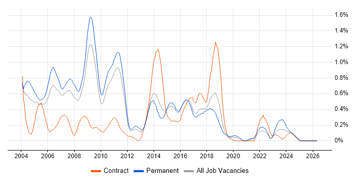 Sybase job vacancy trend in Hertfordshire