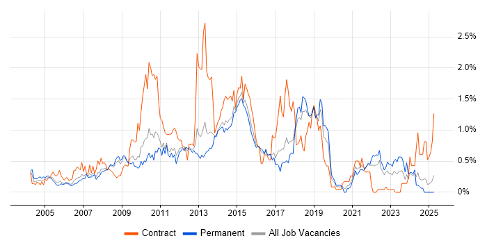 Job vacancy trend for Symantec in Hertfordshire Job vacancy trend for Symantec in Hertfordshire