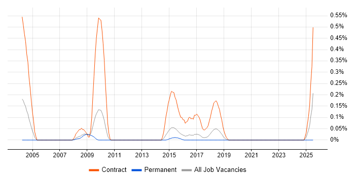 Job vacancy trend for Synthetic Environment Engineer in Hertfordshire