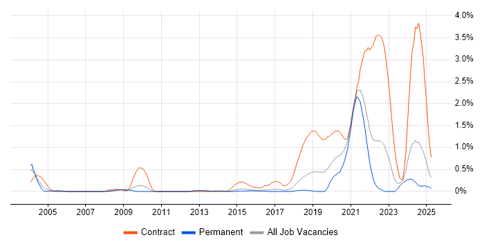Job vacancy trend for Synthetic Environment in Hertfordshire