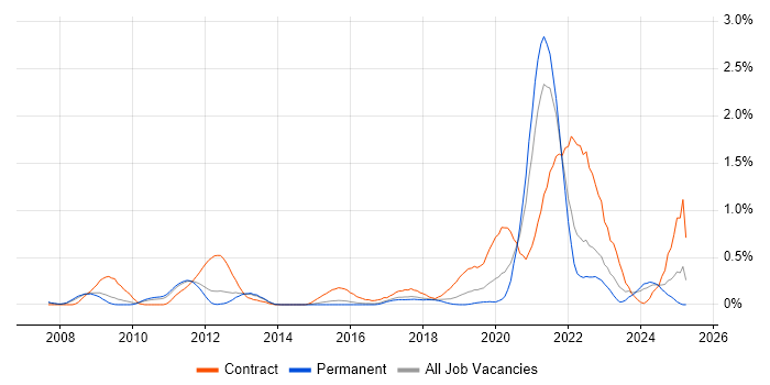 Job vacancy trend for SysML in Hertfordshire Job vacancy trend for SysML in Hertfordshire