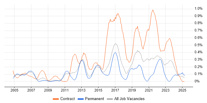Job vacancy trend for System Integration Testing in Hertfordshire Job vacancy trend for System Integration Testing in Hertfordshire