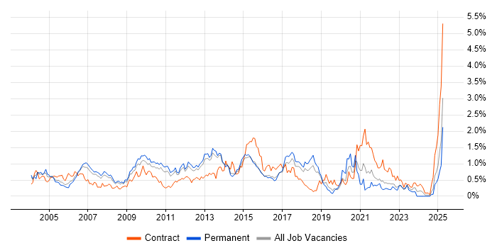 Job vacancy trend for System Testing in Hertfordshire Job vacancy trend for System Testing in Hertfordshire