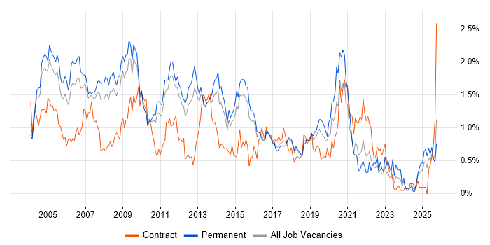 Systems Administrator job vacancy trend in Hertfordshire