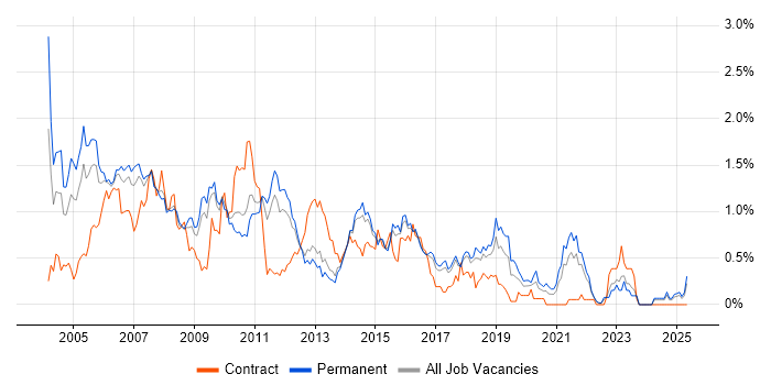 Job vacancy trend for Systems Analysis in Hertfordshire Job vacancy trend for Systems Analysis in Hertfordshire