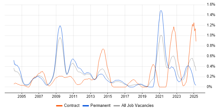 Job vacancy trend for Systems Architect in Hertfordshire