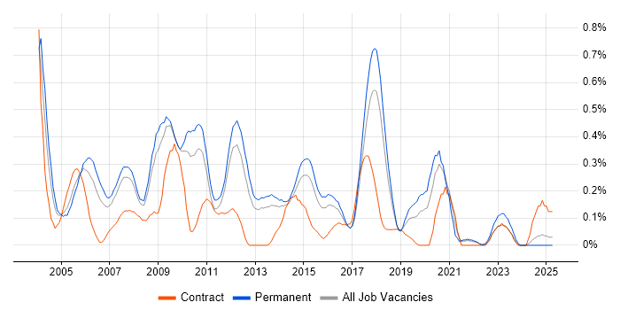 Job vacancy trend for Systems Developer in Hertfordshire