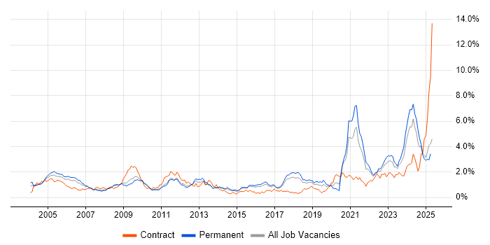 Job vacancy trend for Systems Engineer in Hertfordshire Job vacancy trend for Systems Engineer in Hertfordshire