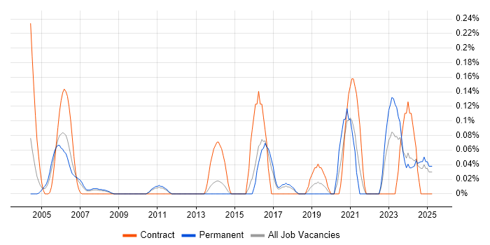 Job vacancy trend for Systems Integration Engineer in Hertfordshire Job vacancy trend for Systems Integration Engineer in Hertfordshire