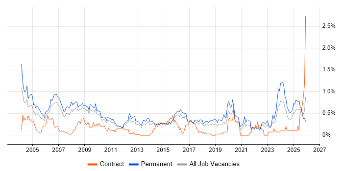 Systems Manager job vacancy trend in Hertfordshire