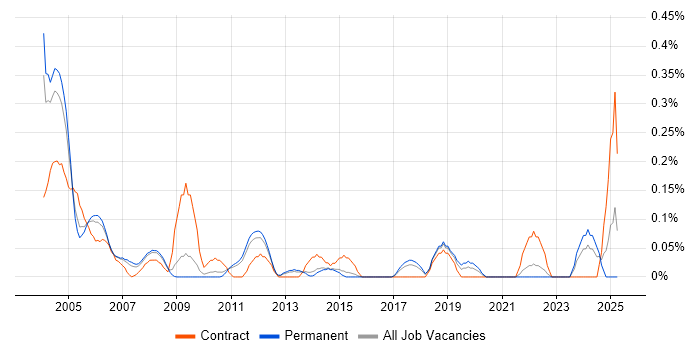Job vacancy trend for Systems Test Engineer in Hertfordshire Job vacancy trend for Systems Test Engineer in Hertfordshire