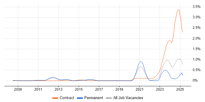 Job vacancy trend for SystemVerilog in Hertfordshire