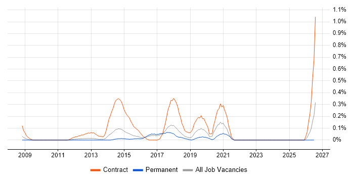 SystmOne job vacancy trend in Hertfordshire
