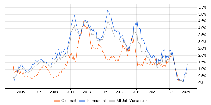 Job vacancy trend for T-SQL in Hertfordshire Job vacancy trend for T-SQL in Hertfordshire
