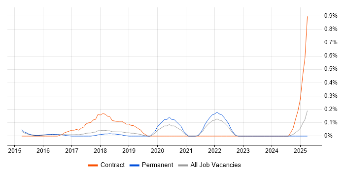 Job vacancy trend for Tableau Server in Hertfordshire Job vacancy trend for Tableau Server in Hertfordshire