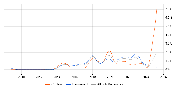 Job vacancy trend for Tableau in Hertfordshire Job vacancy trend for Tableau in Hertfordshire