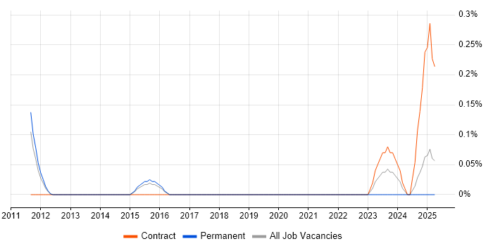 Job vacancy trend for Tagetik in Hertfordshire Job vacancy trend for Tagetik in Hertfordshire