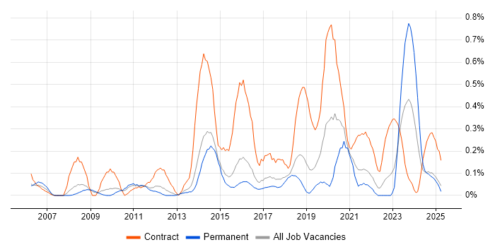 Job vacancy trend for Target Operating Model in Hertfordshire