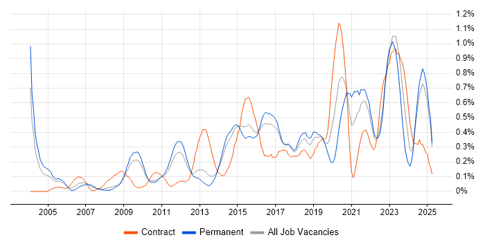 Job vacancy trend for Task Automation in Hertfordshire Job vacancy trend for Task Automation in Hertfordshire