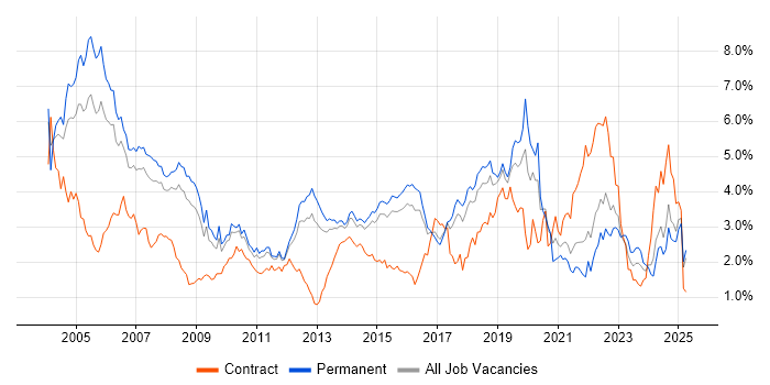 Job vacancy trend for TCP/IP in Hertfordshire