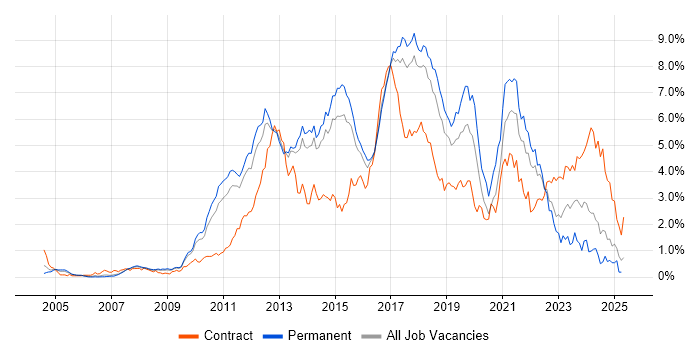 Job vacancy trend for TDD in Hertfordshire