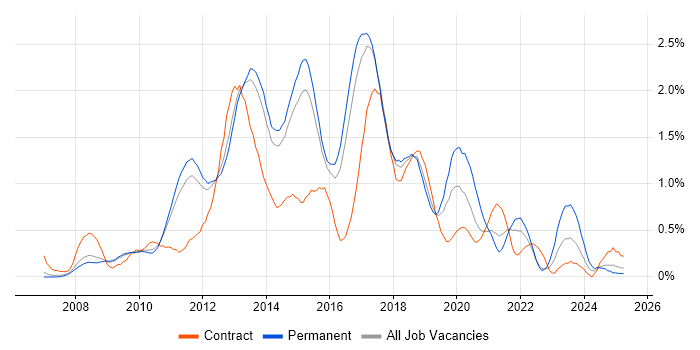 Job vacancy trend for Team Foundation Server in Hertfordshire Job vacancy trend for Team Foundation Server in Hertfordshire