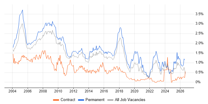 Team Leader job vacancy trend in Hertfordshire