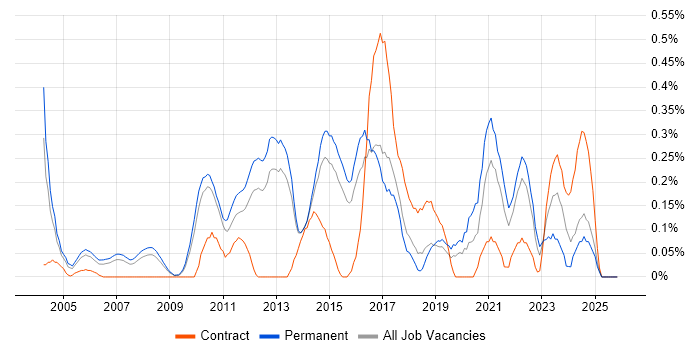 Team-Oriented Environment job vacancy trend in Hertfordshire