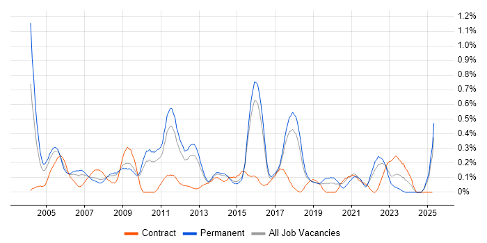 Job vacancy trend for Tech Ops in Hertfordshire Job vacancy trend for Tech Ops in Hertfordshire