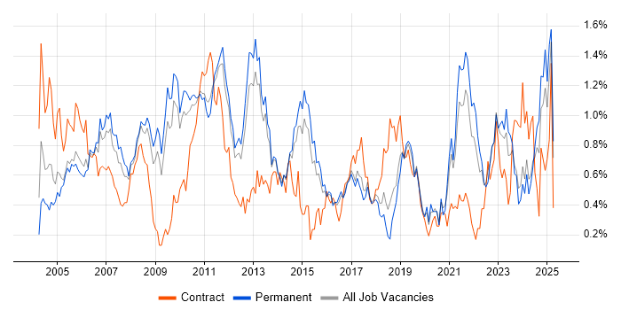 Job vacancy trend for Technical Analyst in Hertfordshire Job vacancy trend for Technical Analyst in Hertfordshire