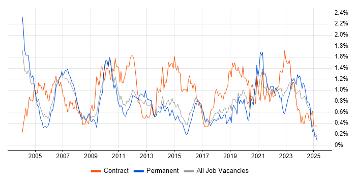 Job vacancy trend for Technical Architect in Hertfordshire Job vacancy trend for Technical Architect in Hertfordshire