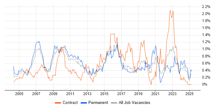 Job vacancy trend for Technical Architecture in Hertfordshire Job vacancy trend for Technical Architecture in Hertfordshire