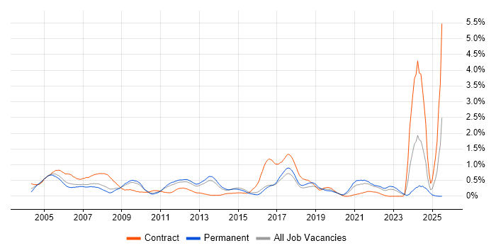 Job vacancy trend for Technical Author in Hertfordshire