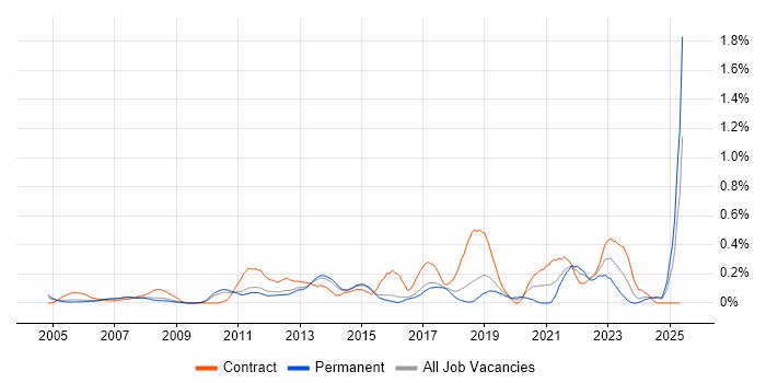 Job vacancy trend for Technical Business Analyst in Hertfordshire Job vacancy trend for Technical Business Analyst in Hertfordshire