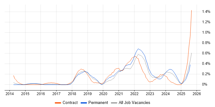 Job vacancy trend for Technical Debt in Hertfordshire Job vacancy trend for Technical Debt in Hertfordshire