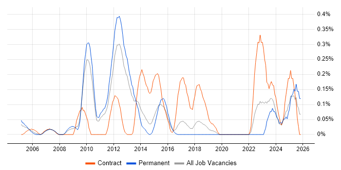 Technical Delivery Manager job vacancy trend in Hertfordshire