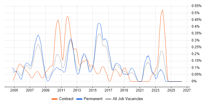Technical Developer job vacancy trend in Hertfordshire