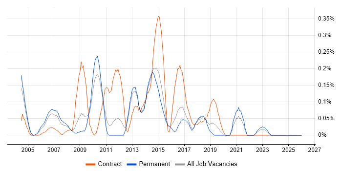 Technical Infrastructure Architect job vacancy trend in Hertfordshire