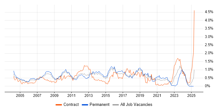 Job vacancy trend for Technical Leader in Hertfordshire