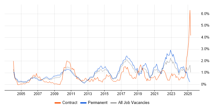 Job vacancy trend for Technical Leadership in Hertfordshire Job vacancy trend for Technical Leadership in Hertfordshire