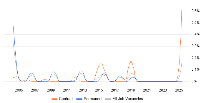 Job vacancy trend for Technical Operations Manager in Hertfordshire Job vacancy trend for Technical Operations Manager in Hertfordshire