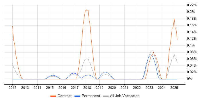 Job vacancy trend for Technical Product Owner in Hertfordshire Job vacancy trend for Technical Product Owner in Hertfordshire